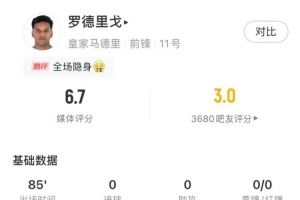 罗德里戈本场数据:0次射正、0次过人、0次关键传球,获评6.7分